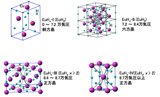 Eu水素化物の結晶構造と水素濃度の圧力変化（紫色：Eu原子、水色：水素原子）の図