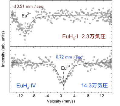 EuHx-I相とIV相のメスバウアー吸収スペクトルの図