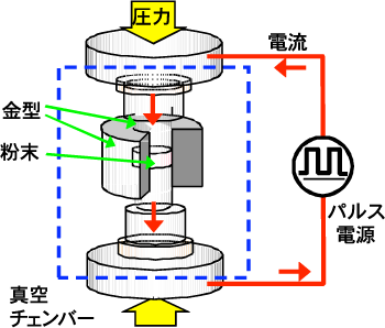 パルス通電焼結法の概略図