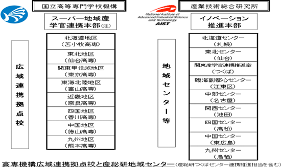 高専機構広域連携拠点校と産総研地域センターの図