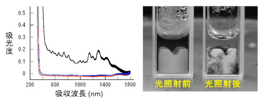 （左）分子構造変化による光吸収スペクトルの変化と（右）紫外光照射前後によるSWCNTの分散性変化の図