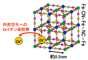 プルシアンブルーの構造図