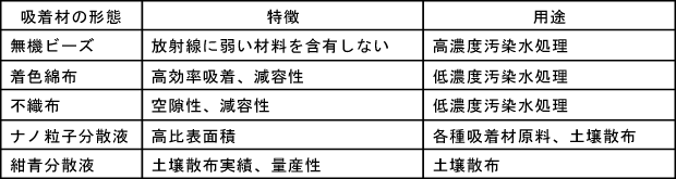 各種セシウム吸着材の特徴と用途の表