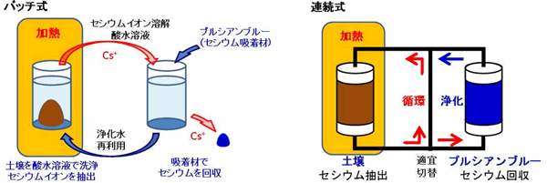 土壌からの放射性セシウム抽出－回収システムの模式図の（左）バッチ式、（右）連続式の図