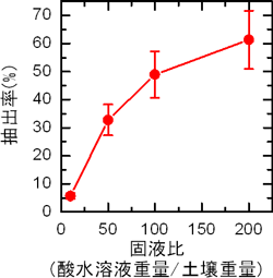 飯舘村の土壌と0.5 mol/Lの希硝酸を混合し、95 ℃、45分静置した際のセシウムイオン抽出量の固液比依存性の図