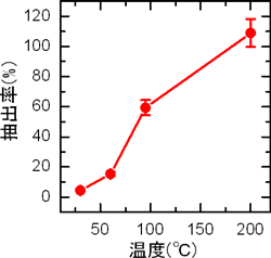 飯舘村の土壌と0.5 mol/Lの希硝酸を固液比200で混合し、45分静置した際のセシウムイオン抽出量の温度依存性の図