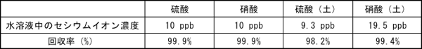 プルシアンブルーナノ粒子を利用した酸水溶液からのセシウムイオン抽出試験結果の表