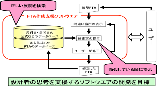 FTA支援ソフトウエアの構想図