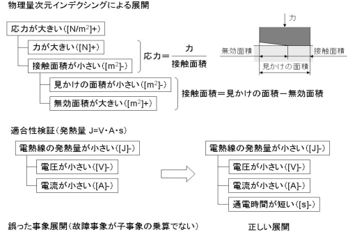 物理量次元インデクシングによる故障事象展開の適合性検証の図