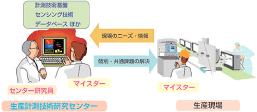 マイスター制度説明図