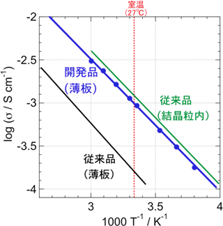 セラミック電解質シートのリチウムイオン伝導の温度依存性の図