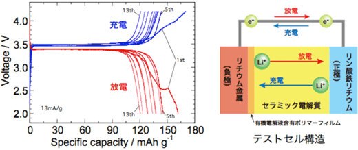 蓄電池の充放電試験の図