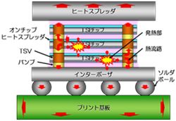 3次元積層LSIシステムの概要図