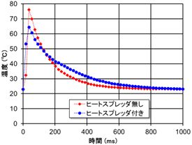 ホットスポットのピーク温度比較図