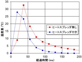チップ面内温度差の図