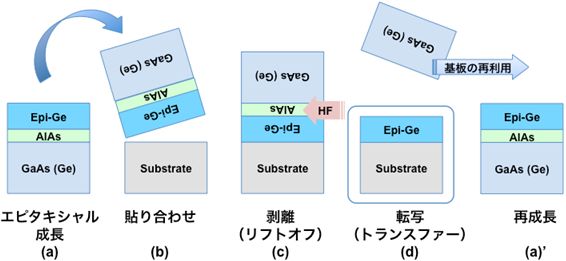 高品質Ge層のトランスファー方法の図