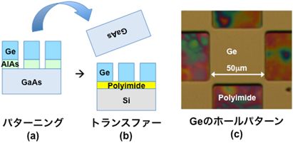 微細加工した高品質Ge単結晶パターンのトランスファーの図