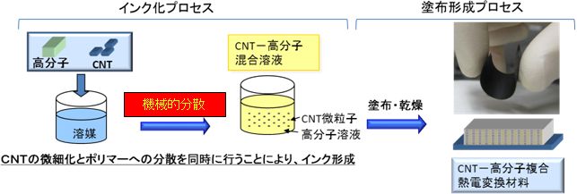 CNT-高分子複合材料の形成手法の図