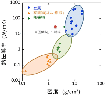 各物質の熱伝導率と密度の関係の図