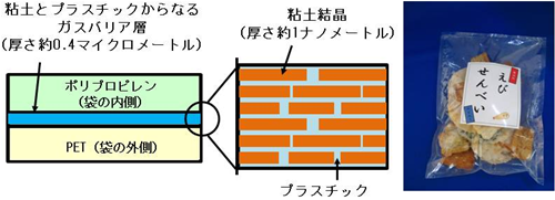 今回開発した酸素ガスバリアフィルムの断面構造（左）とガスバリア層の拡大図（中）、食品包装材の試作品（右）の図