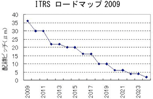 ICパッケージ配線ルールの図