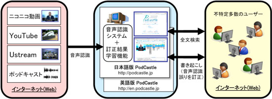 今回公開する音声全文検索・書き起こしサービス「PodCastle（ポッドキャッスル）」の図