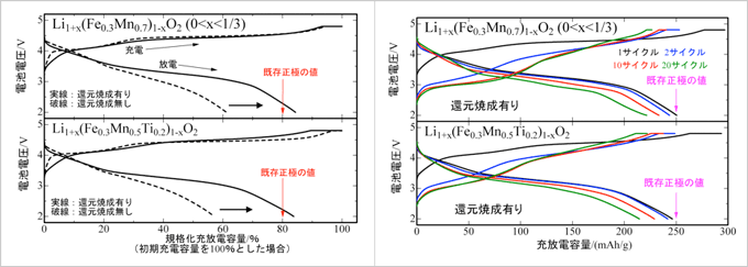 今回開発した2種類の正極材料の初回充放電特性比較（左）と20サイクルまでの充放電サイクル特性（右）の図