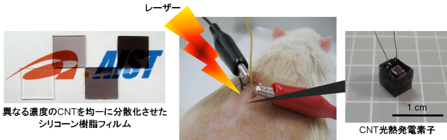 CNT－シリコーン複合フィルムとCNTの光発熱特性を利用した光熱発電素子の図