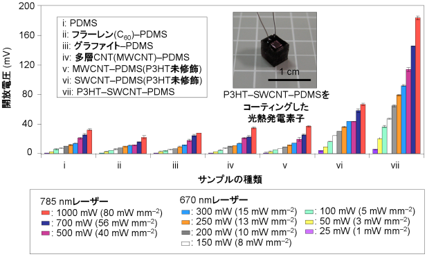 各種光熱発電素子の発電挙動の図