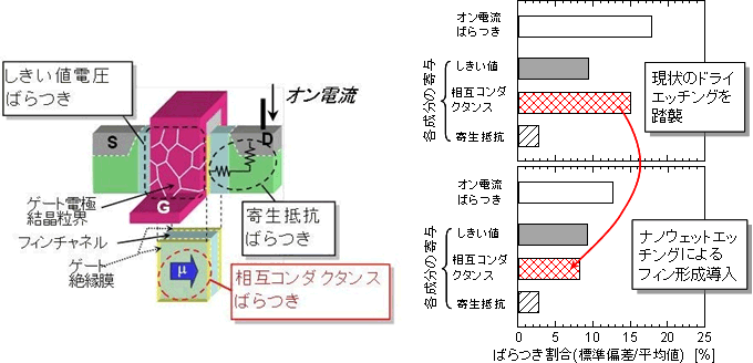 立体型トランジスタのオン電流ばらつき要因（左）と、14 nm世代のばらつき予測（右）の図