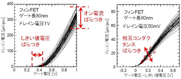 オン電流ばらつきをもたらすしきい値電圧ばらつきと相互コンダクタンスばらつきの図