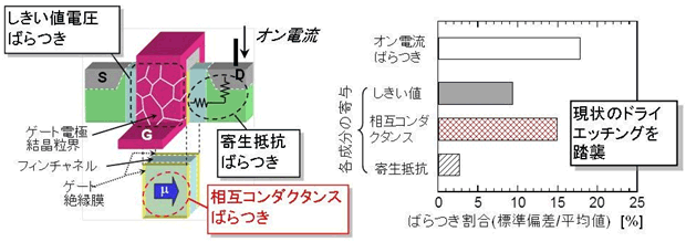 14 nm世代のフィンFETにおけるオン電流ばらつきの要因（左）とそれらの寄与（右）の図