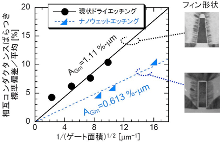 相互コンダクタンスばらつきの評価結果の図