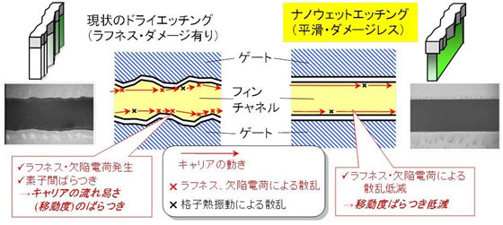 ナノウェットエッチング技術による相互コンダクタンスばらつき低減のメカニズムの図