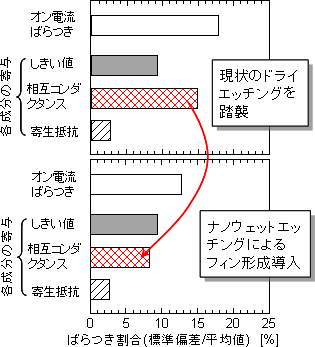 14 nm世代フィンFETのオン電流ばらつきの各要因の寄与の予測の図