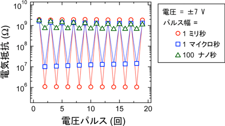 異なる時間幅を持つ電圧パルスによる素子の電気抵抗スイッチング特性図