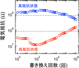 素子のデータ書き換え特性図