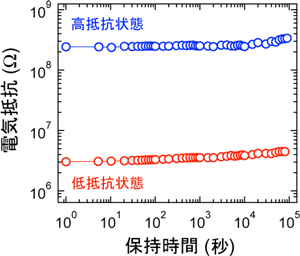 室温での素子のデータ保持特性図