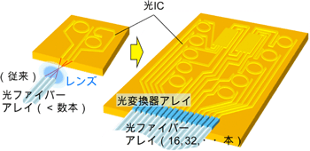 光変換器アレイと光ファイバーアレイとによって容易になる光ICの多チャンネル化の図