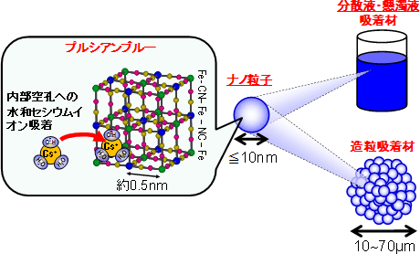 ナノ粒子吸着材の概要図