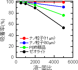 純水セシウム水溶液からの非放射性セシウムイオン吸着特性の比較の図