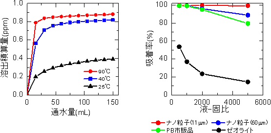 植物体焼却灰の洗浄時の非放射性セシウム溶出挙動（左）と各種吸着材による植物体焼却灰洗浄水からの非放射性セシウム吸着率（右）の図