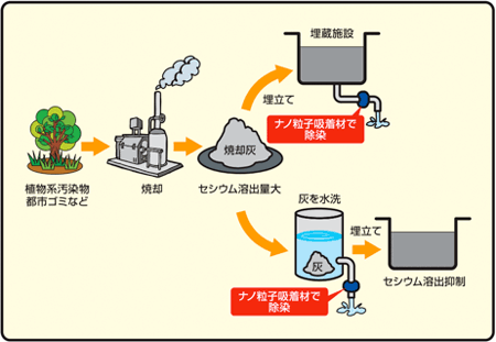 今回考案したナノ粒子吸着材を使用した汚染焼却灰の処分方法の図