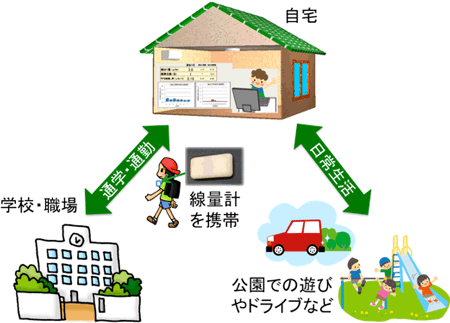 個人向け小型放射線積算線量計の利用イメージ図