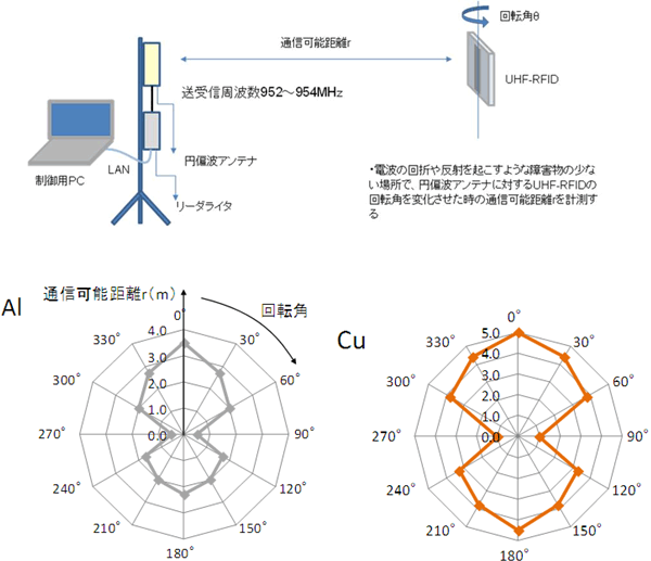 UHF-RFIDの送受信特性計測システム（上）とアルミニウムアンテナと銅アンテナの送受信特性（下）の図
