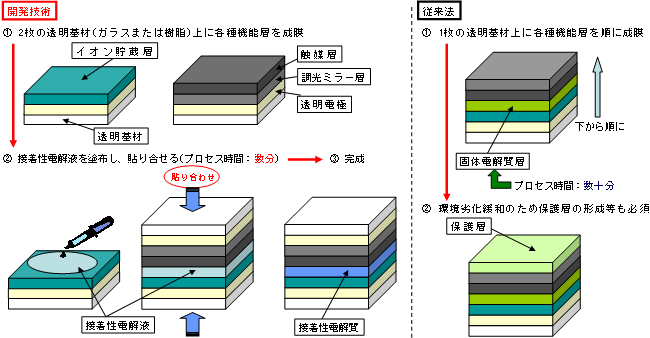 調光ミラーデバイス作製技術の比較イメージ図