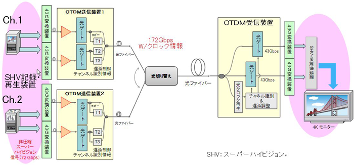 超高速光LAN-SANシステムの構成図