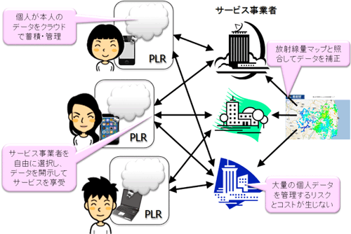 PLR(個人生活録)と放射線被ばくリスク管理サービスの図