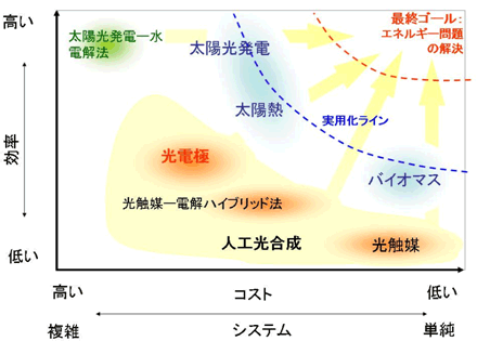 さまざまな太陽エネルギー変換利用の技術マップの図