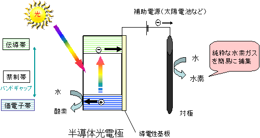 半導体光電極による水分解水素製造の仕組みの図